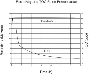 Restivity-and-TOC-Rinse-Performance-web