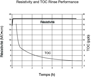 MB1-sc Restivity and TOC Rinse Performance