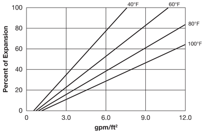 C-800H MP SC Backwash Characteristics