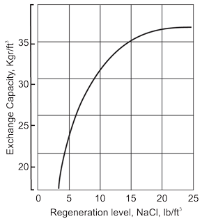 Fig. 1 Exchange capacity vs. regeneration level Sodium form C-800x10 Cation Resin