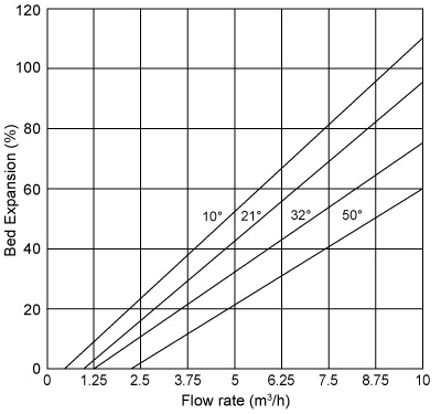 Bed Expansion vs Flow Rate at various degrees Celsius (C°)