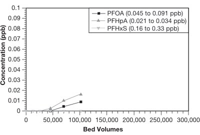 Fig. 4 Effluent readings after passing through Aldex CR 9