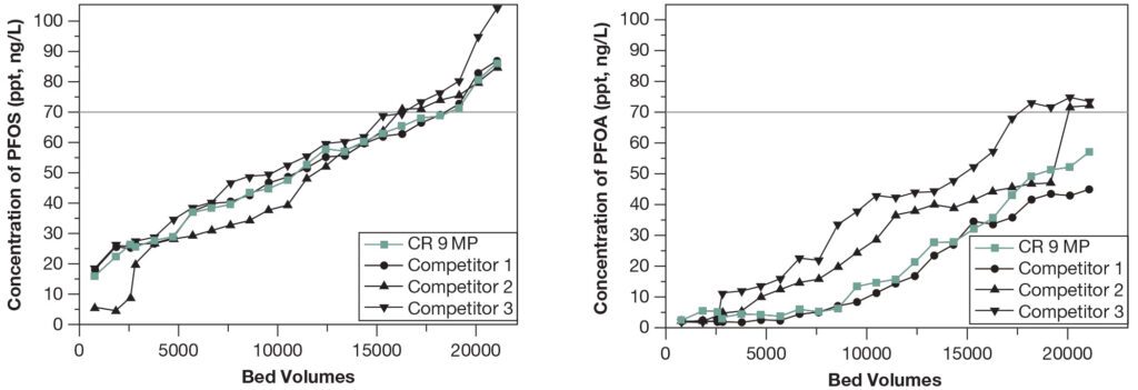 Fig. 2a and 2b Comparative testing of adsorption performance between Aldex CR 9 MP and other competitors (feed concentration 10 ug/L, flow rate 20 BV/h)