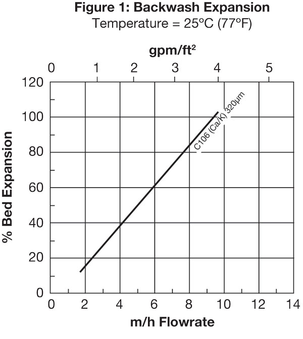 Bed Expansion vs. Backwash Flow Rate at 77°F