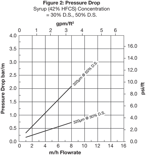 Fig. 2 Pressure Drop vs Flow Rate at various degrees Fahrenheit (F°) for Syrup (42% HFCS) Concentration equals 30% D.S., 50% D.S.