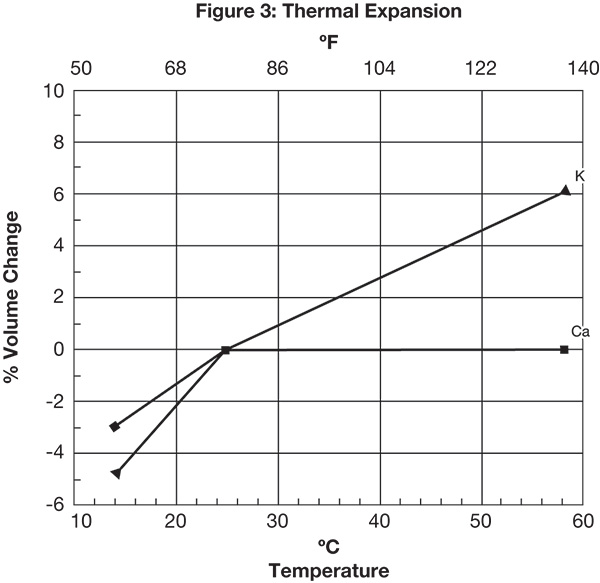 Fig. 3 Percent Volume Change vs Temperature